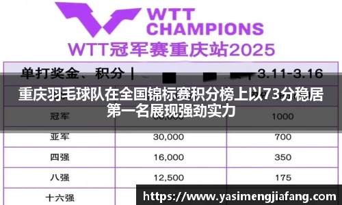 重庆羽毛球队在全国锦标赛积分榜上以73分稳居第一名展现强劲实力