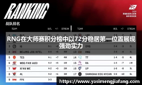 RNG在大师赛积分榜中以72分稳居第一位置展现强劲实力